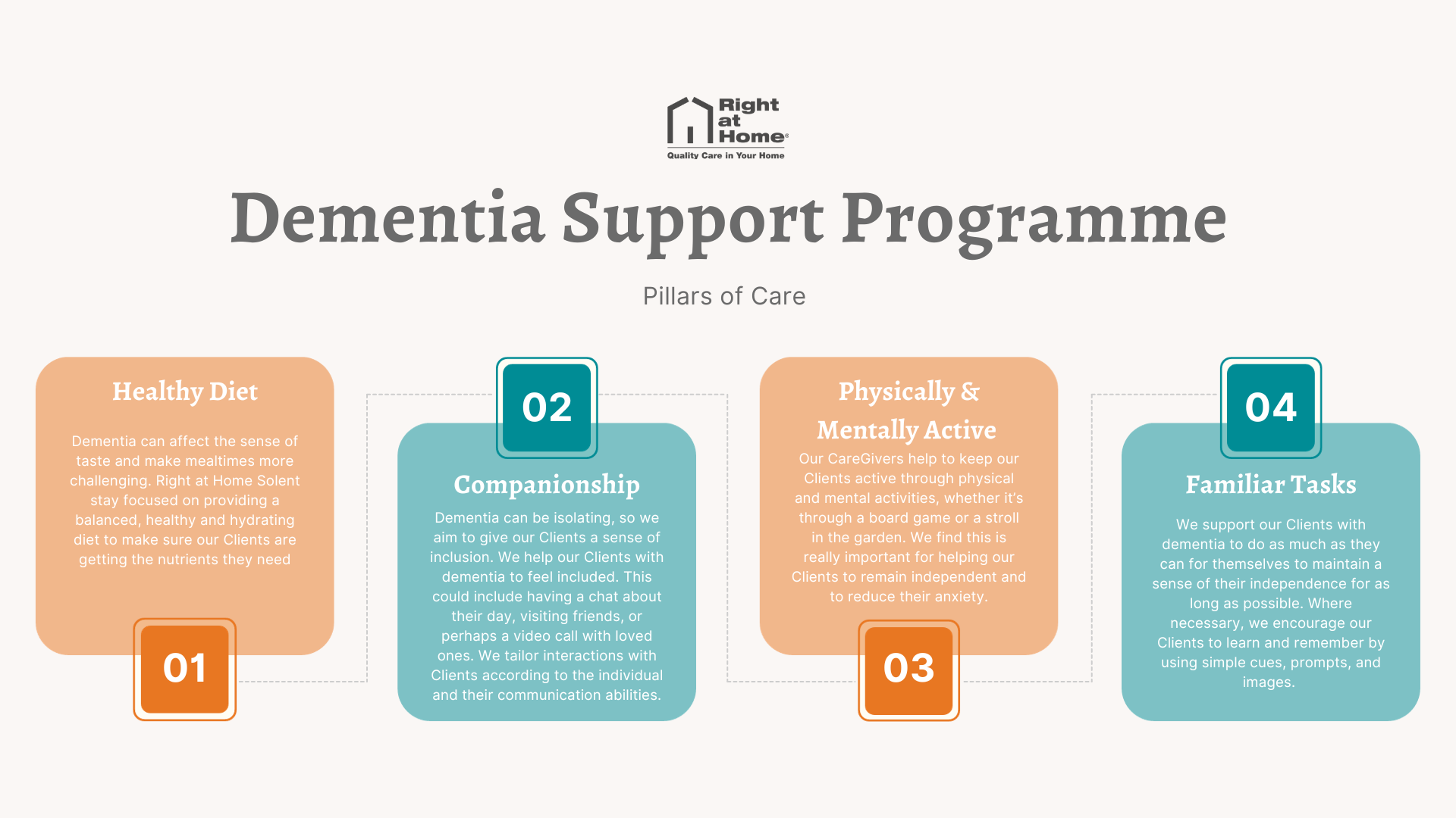 Right at Home Dementia Support Programme Pillars of Care